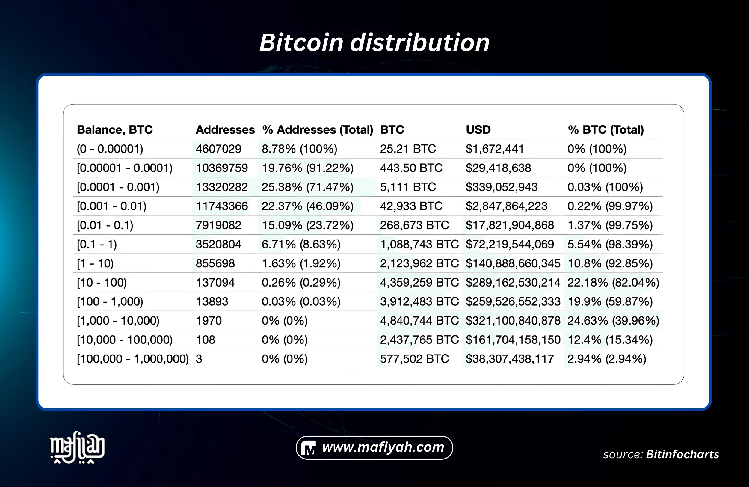 Bitcoin distribution mafiyah