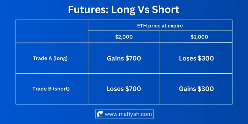 Futures: Long Vs Short