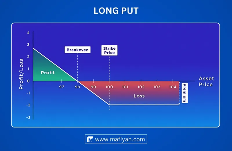 Long put option