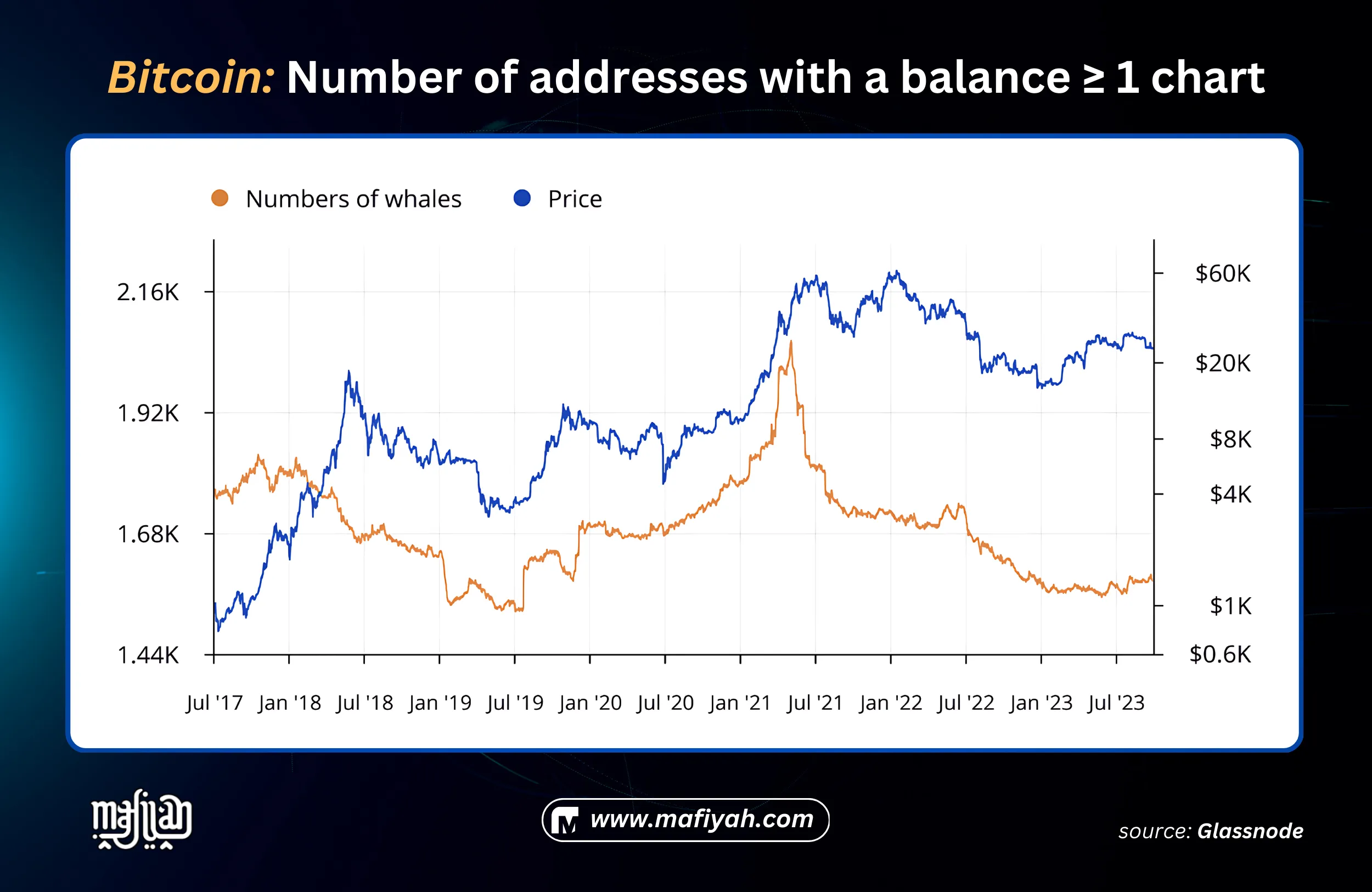 Number of addresses with a balance chart mafiyah