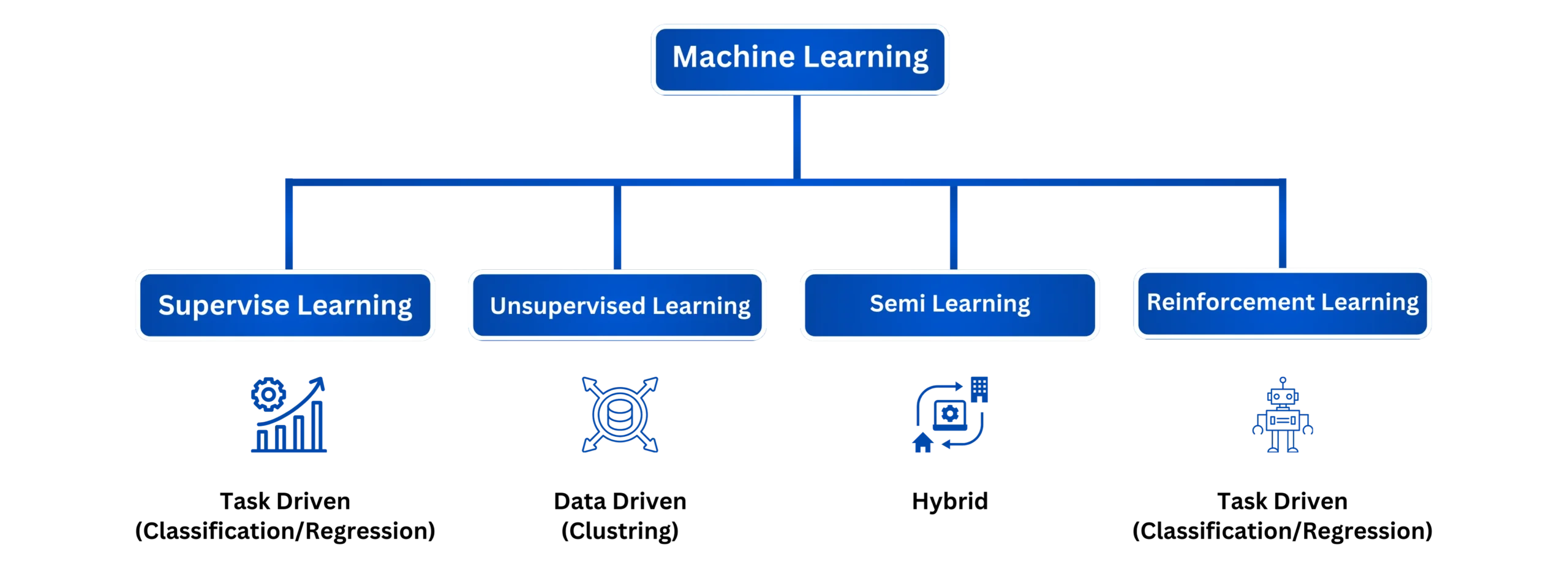 Machine Learning Types